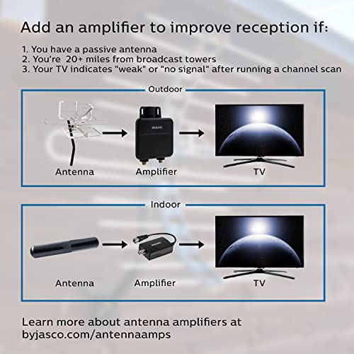 Philips Hover Amplified HD TV Antenna, Long Range, 4K, VHF/UHF
